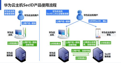 SecID云主機安全登錄服務 華為云市場嚴選商品認證，打造合規高效的身份安全底座